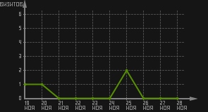 статистика посещаемости страниц автора (визитов/дата)