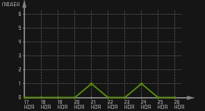 статистика посещаемости страниц автора (посетителей/дата)