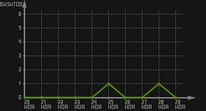 статистика посещаемости страниц автора (визитов/дата)
