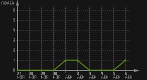 статистика посещаемости страниц автора (посетителей/дата)