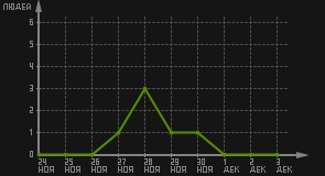 статистика посещаемости страниц автора (посетителей/дата)