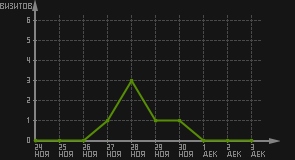 статистика посещаемости страниц автора (визитов/дата)