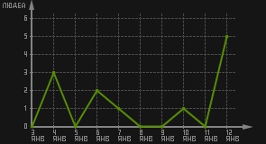 статистика посещаемости страниц автора (посетителей/дата)