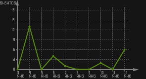статистика посещаемости страниц автора (визитов/дата)
