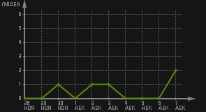 статистика посещаемости страниц автора (посетителей/дата)