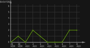 статистика посещаемости страниц автора (визитов/дата)