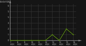 статистика посещаемости страниц автора (визитов/дата)