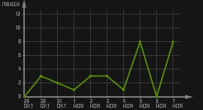 статистика посещаемости страниц автора (посетителей/дата)