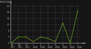 статистика посещаемости страниц автора (визитов/дата)