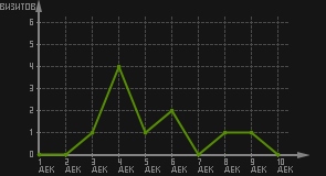 статистика посещаемости страниц автора (визитов/дата)