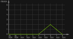 статистика посещаемости страниц автора (посетителей/дата)
