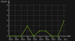 статистика посещаемости страниц автора (посетителей/дата)