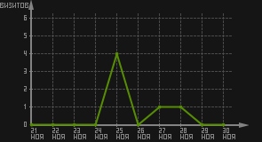 статистика посещаемости страниц автора (визитов/дата)