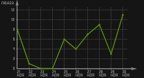 статистика посещаемости страниц автора (посетителей/дата)