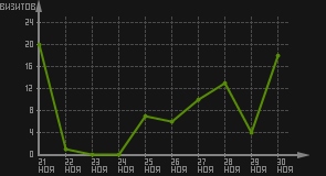 статистика посещаемости страниц автора (визитов/дата)
