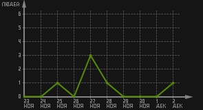 статистика посещаемости страниц автора (посетителей/дата)