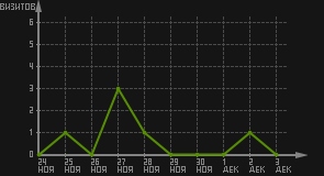 статистика посещаемости страниц автора (визитов/дата)