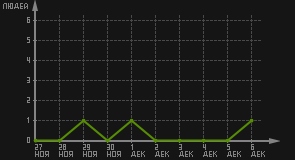 статистика посещаемости страниц автора (посетителей/дата)