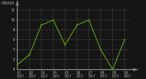 статистика посещаемости страниц автора (посетителей/дата)