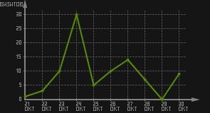 статистика посещаемости страниц автора (визитов/дата)