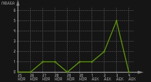 статистика посещаемости страниц автора (посетителей/дата)