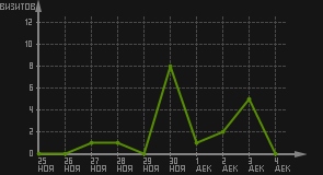 статистика посещаемости страниц автора (визитов/дата)