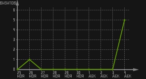 статистика посещаемости страниц автора (визитов/дата)