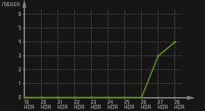 статистика посещаемости страниц автора (посетителей/дата)