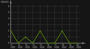 статистика посещаемости страниц автора (посетителей/дата)