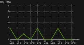 статистика посещаемости страниц автора (визитов/дата)