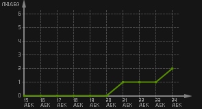 статистика посещаемости страниц автора (посетителей/дата)