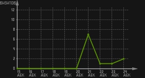 статистика посещаемости страниц автора (визитов/дата)