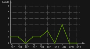 статистика посещаемости страниц автора (посетителей/дата)