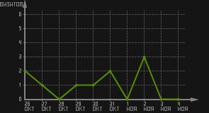 статистика посещаемости страниц автора (визитов/дата)