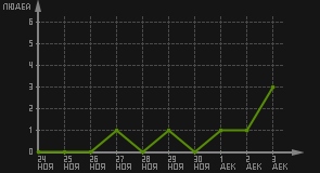 статистика посещаемости страниц автора (посетителей/дата)