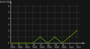 статистика посещаемости страниц автора (визитов/дата)