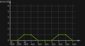 статистика посещаемости страниц автора (визитов/дата)