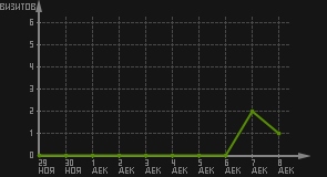 статистика посещаемости страниц автора (визитов/дата)