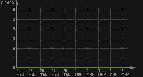 статистика посещаемости страниц автора (посетителей/дата)
