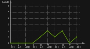 статистика посещаемости страниц автора (посетителей/дата)
