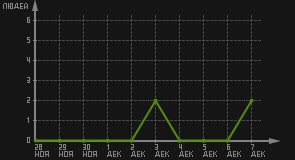 статистика посещаемости страниц автора (посетителей/дата)
