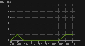 статистика посещаемости страниц автора (визитов/дата)