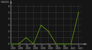 статистика посещаемости страниц автора (посетителей/дата)