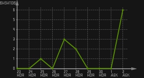 статистика посещаемости страниц автора (визитов/дата)