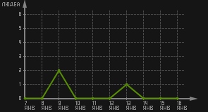статистика посещаемости страниц автора (посетителей/дата)