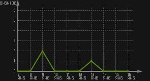 статистика посещаемости страниц автора (визитов/дата)