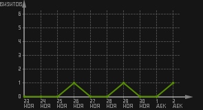 статистика посещаемости страниц автора (визитов/дата)