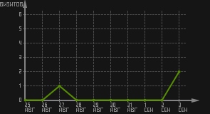 статистика посещаемости страниц автора (визитов/дата)