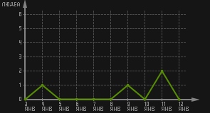 статистика посещаемости страниц автора (посетителей/дата)