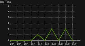статистика посещаемости страниц автора (визитов/дата)
